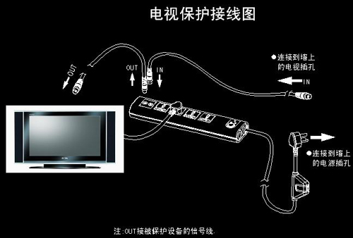 電視保護(hù)